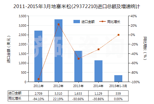 2011-2015年3月地塞米松(29372210)進口總額及增速統(tǒng)計